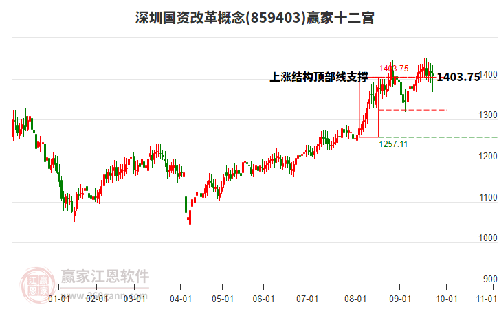 859403深圳國資改革贏家十二宮工具