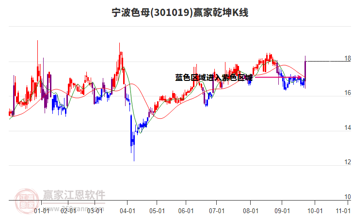 301019寧波色母贏家乾坤K線工具 301019寧波色母贏家乾坤K線工具