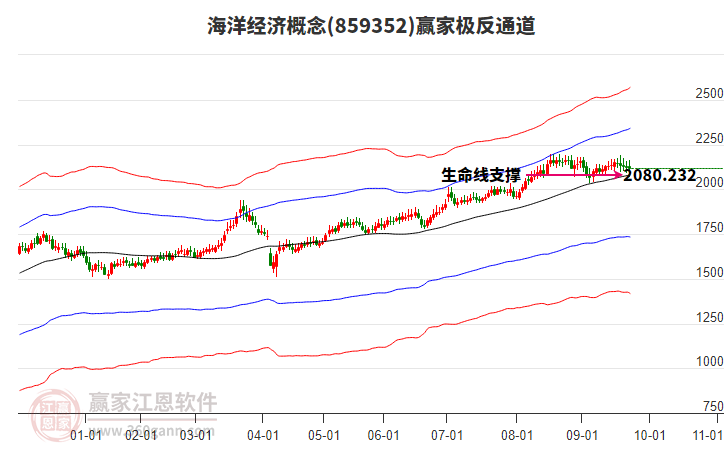 859352海洋經(jīng)濟贏家極反通道工具
