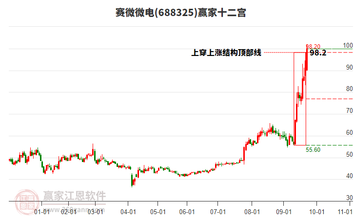 688325賽微微電贏家十二宮工具