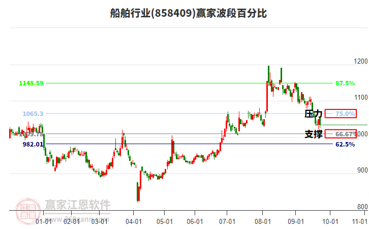 船舶行業(yè)波段百分比工具