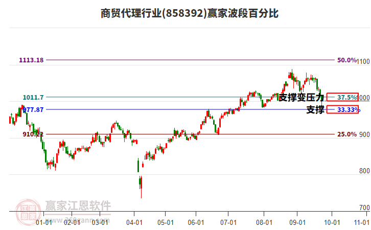 商貿(mào)代理行業(yè)贏家波段百分比工具