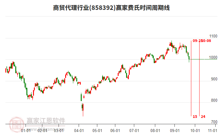 商貿(mào)代理行業(yè)費(fèi)氏時(shí)間周期線工具