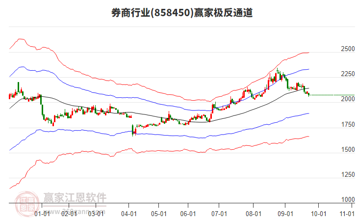 858450券商贏家極反通道工具