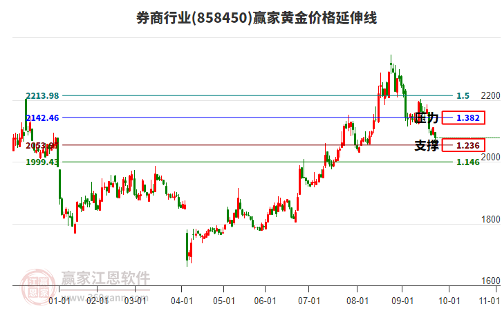 券商行業(yè)黃金價格延伸線工具