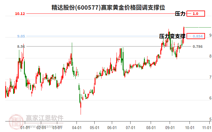 600577精達股份黃金價格回調(diào)支撐位工具