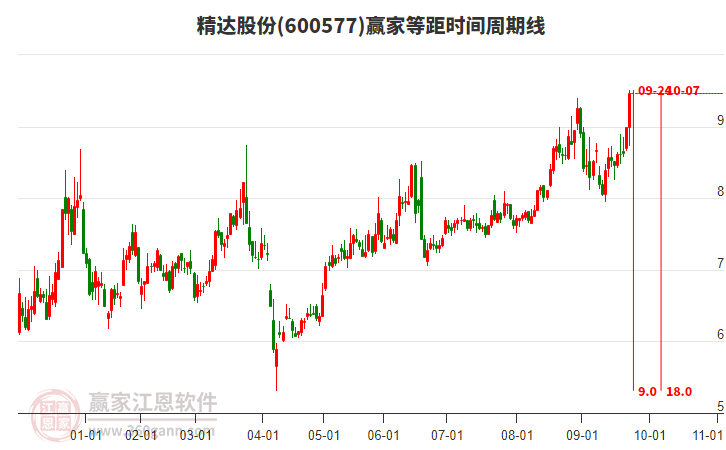 600577精達股份等距時間周期線工具