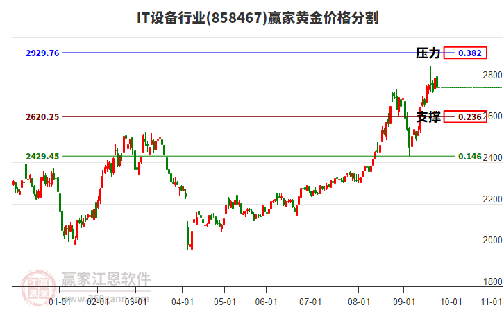 IT設(shè)備行業(yè)黃金價格分割工具