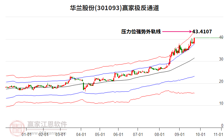 301093華蘭股份贏家極反通道工具 301093華蘭股份贏家極反通道工具