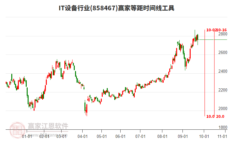IT設(shè)備行業(yè)等距時間周期線工具