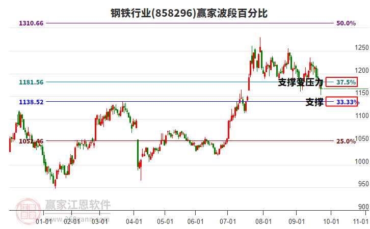 鋼鐵行業(yè)波段百分比工具