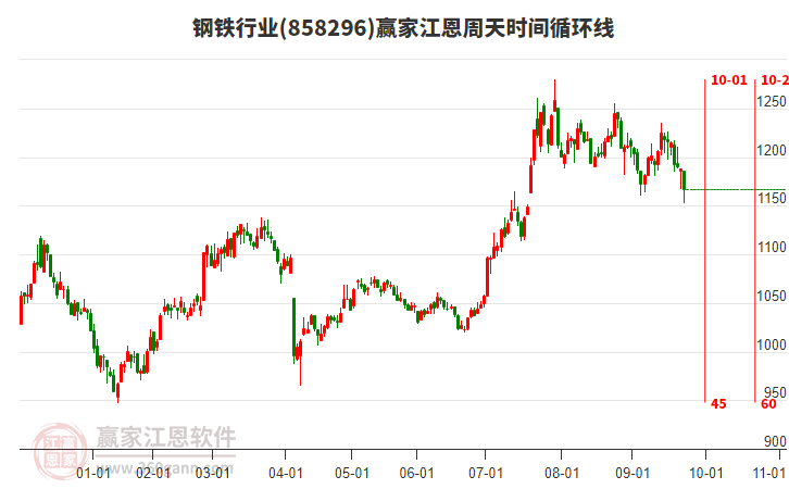 鋼鐵行業(yè)江恩周天時間循環(huán)線工具