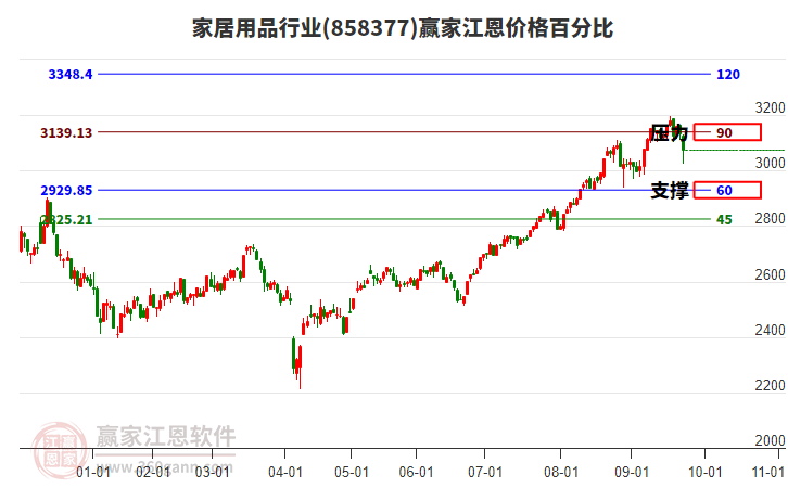 家居用品行業(yè)江恩價(jià)格百分比工具