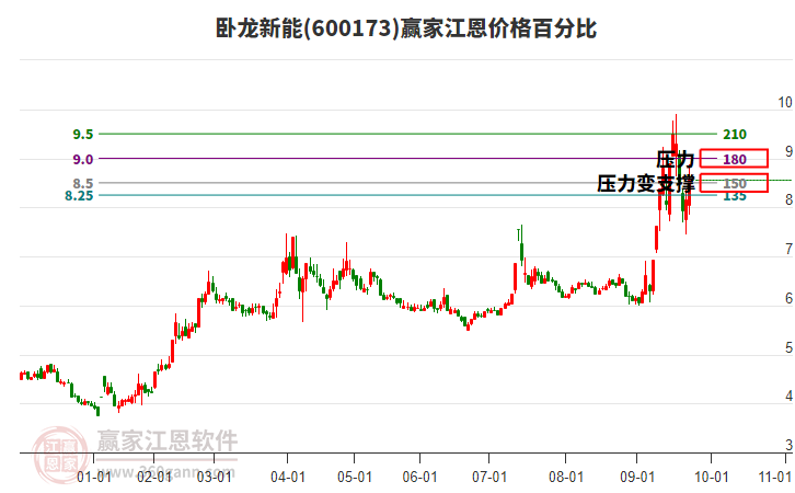 600173臥龍新能江恩價(jià)格百分比工具 600173臥龍新能江恩價(jià)格百分比工具