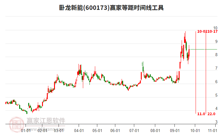 600173臥龍新能等距時(shí)間周期線工具 600173臥龍新能等距時(shí)間周期線工具