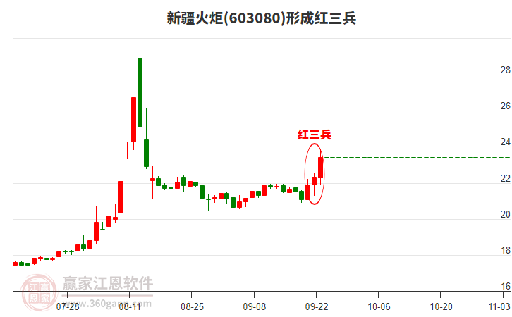 新疆火炬形成頂部紅三兵形態(tài)