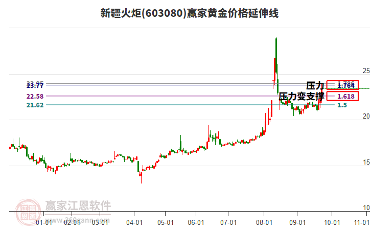 603080新疆火炬黃金價(jià)格延伸線工具