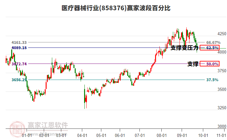 醫(yī)療器械行業(yè)波段百分比工具 醫(yī)療器械行業(yè)波段百分比工具