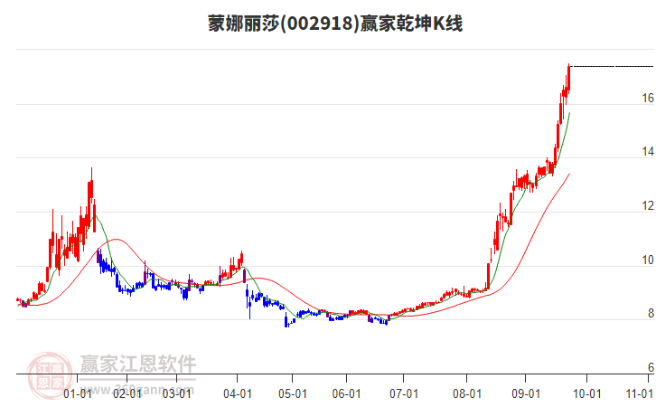 002918蒙娜麗莎贏家乾坤K線工具