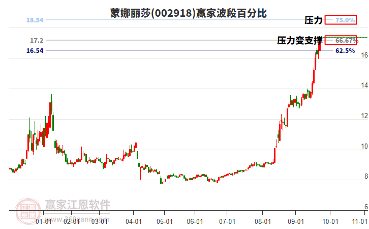 002918蒙娜麗莎波段百分比工具