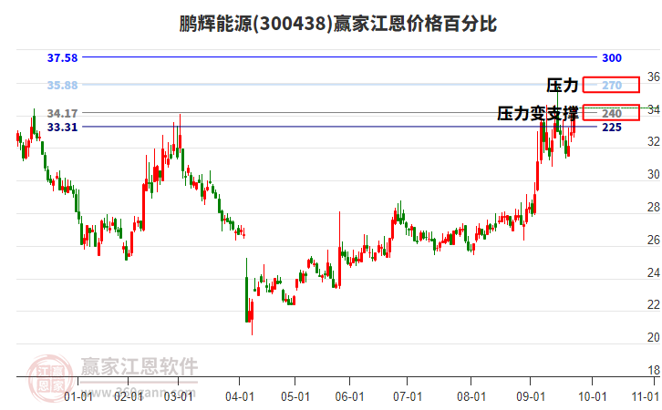 300438鵬輝能源江恩價(jià)格百分比工具