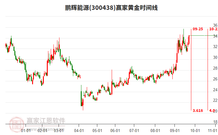 300438鵬輝能源黃金時(shí)間周期線工具