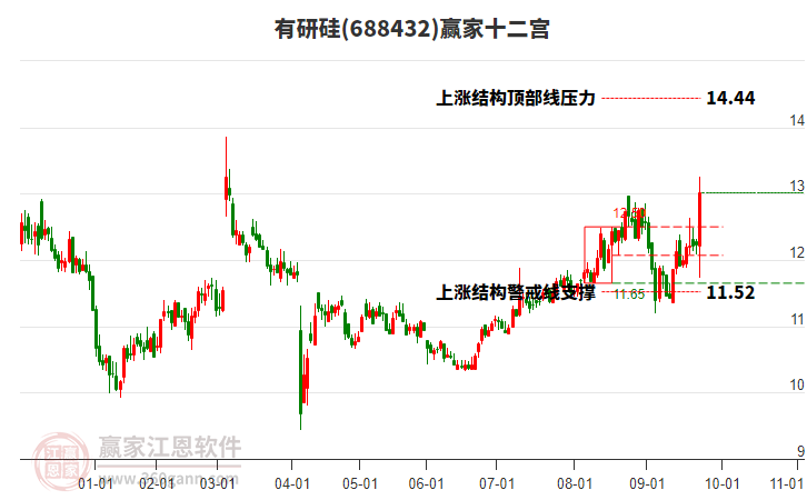 688432有研硅贏家十二宮工具