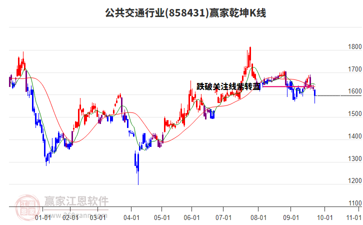 858431公共交通贏家乾坤K線工具