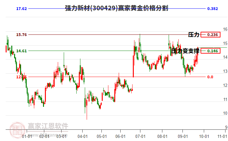 300429強力新材黃金價格分割工具 300429強力新材黃金價格分割工具