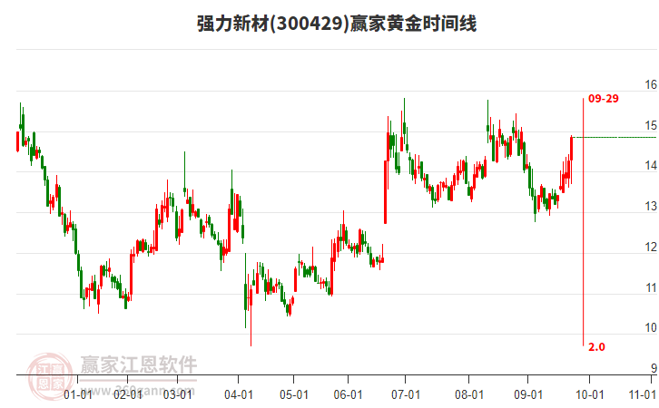 300429強力新材黃金時間周期線工具 300429強力新材黃金時間周期線工具