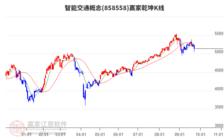 858558智能交通贏家乾坤K線工具