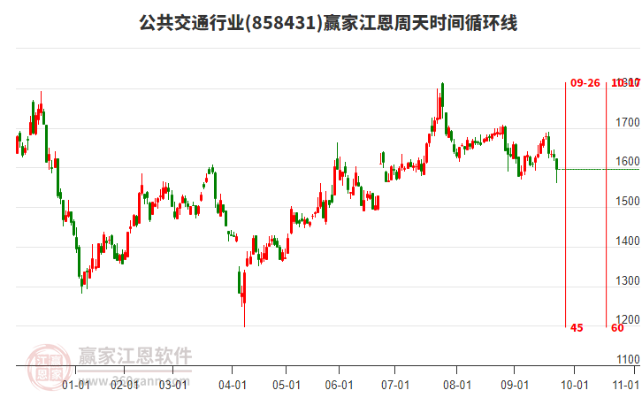 公共交通行業(yè)江恩周天時間循環(huán)線工具