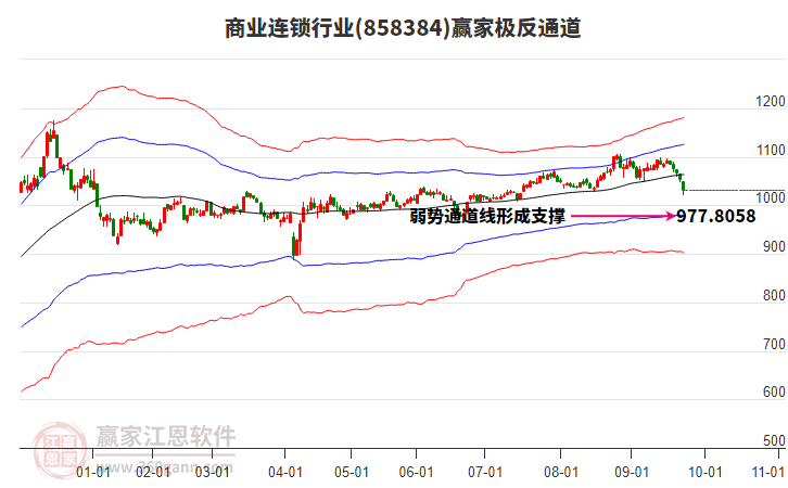 858384商業(yè)連鎖贏家極反通道工具