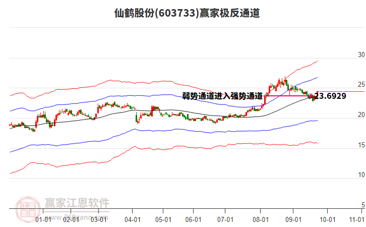 603733仙鶴股份贏家極反通道工具 603733仙鶴股份贏家極反通道工具