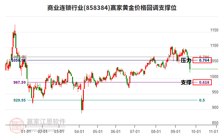 商業(yè)連鎖行業(yè)黃金價(jià)格回調(diào)支撐位工具