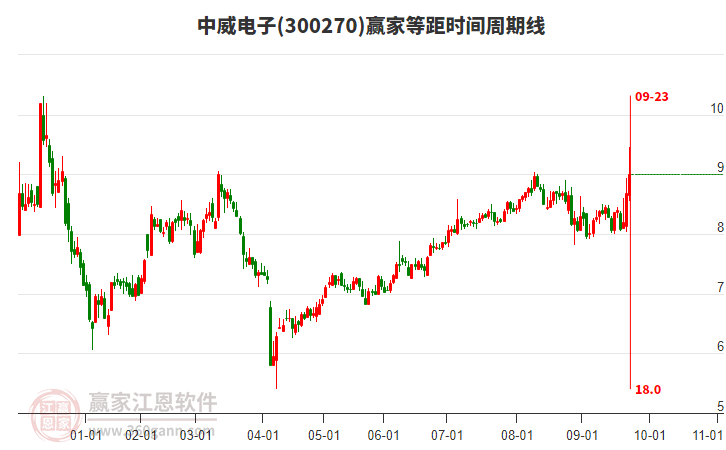 300270中威電子等距時(shí)間周期線工具 300270中威電子等距時(shí)間周期線工具
