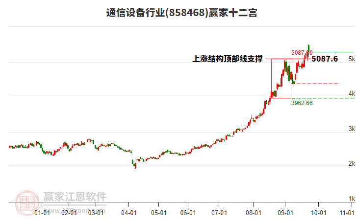 858468通信設(shè)備贏家十二宮工具