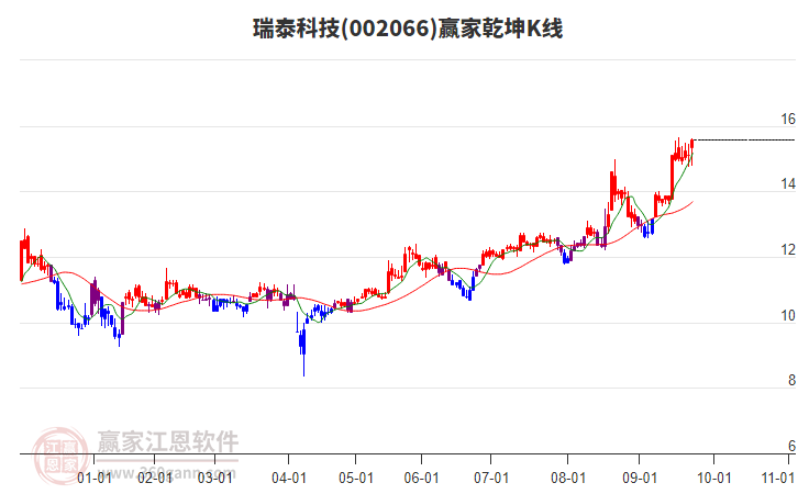 002066瑞泰科技贏家乾坤K線工具 002066瑞泰科技贏家乾坤K線工具