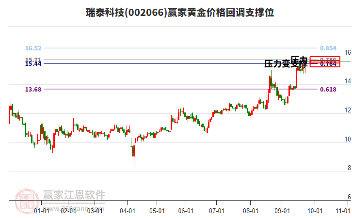 002066瑞泰科技黃金價格回調(diào)支撐位工具 002066瑞泰科技黃金價格回調(diào)支撐位工具