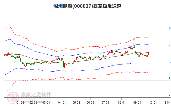 000027深圳能源贏家極反通道工具 000027深圳能源贏家極反通道工具