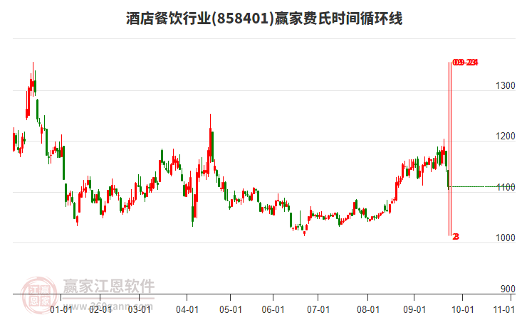 酒店餐飲行業(yè)費(fèi)氏時(shí)間循環(huán)線工具
