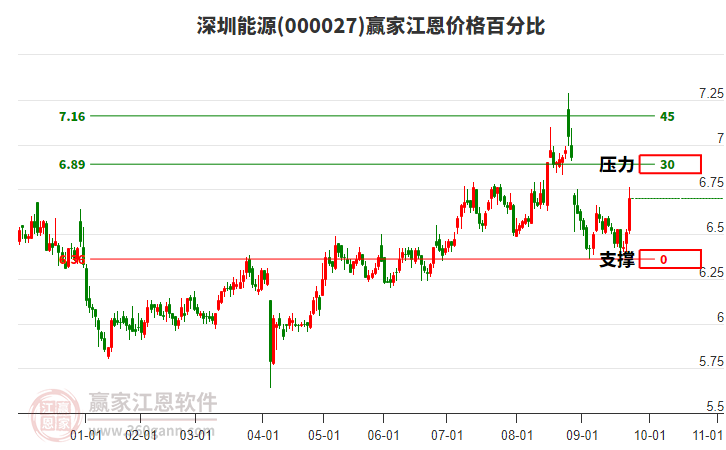 000027深圳能源江恩價格百分比工具 000027深圳能源江恩價格百分比工具