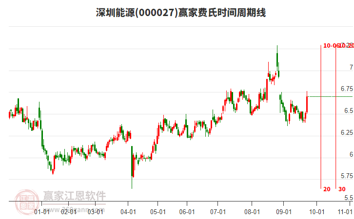 000027深圳能源費氏時間周期線工具 000027深圳能源費氏時間周期線工具