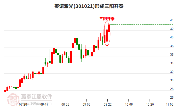 英諾激光形成頂部三陽開泰形態(tài) 英諾激光形成頂部三陽開泰形態(tài)