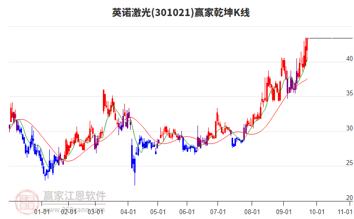 301021英諾激光贏家乾坤K線工具 301021英諾激光贏家乾坤K線工具
