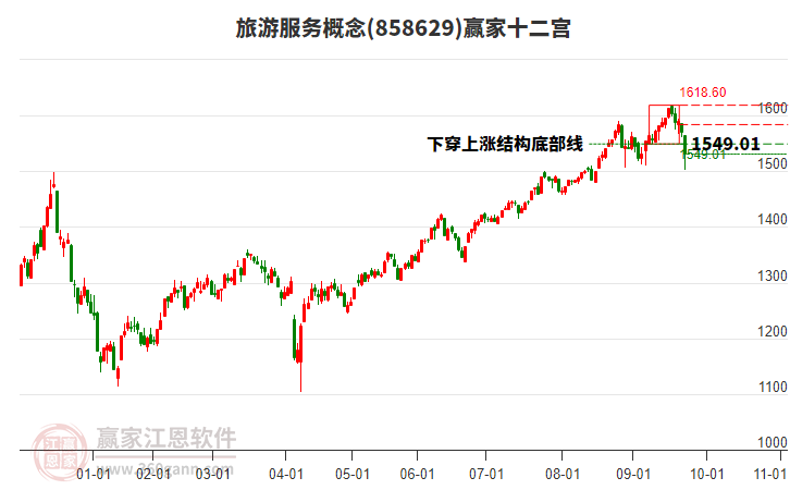 858629旅游服務(wù)贏家十二宮工具