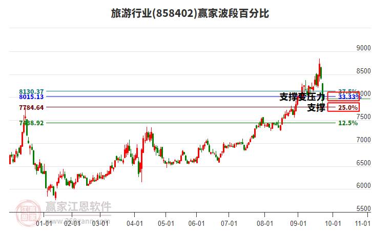 旅游行業(yè)波段百分比工具