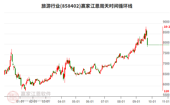 旅游行業(yè)江恩周天時(shí)間循環(huán)線工具