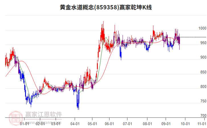 859358黃金水道贏家乾坤K線工具
