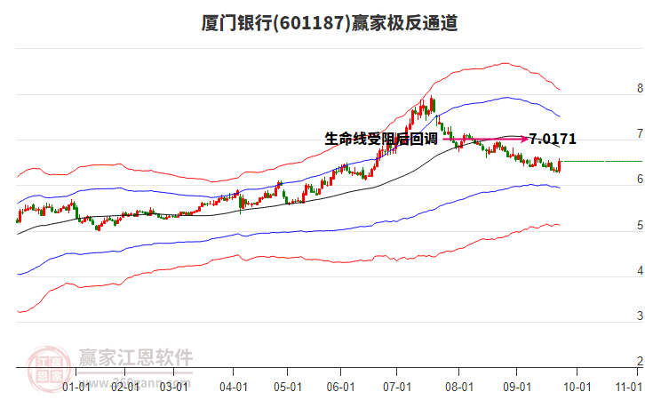 601187廈門銀行贏家極反通道工具 601187廈門銀行贏家極反通道工具